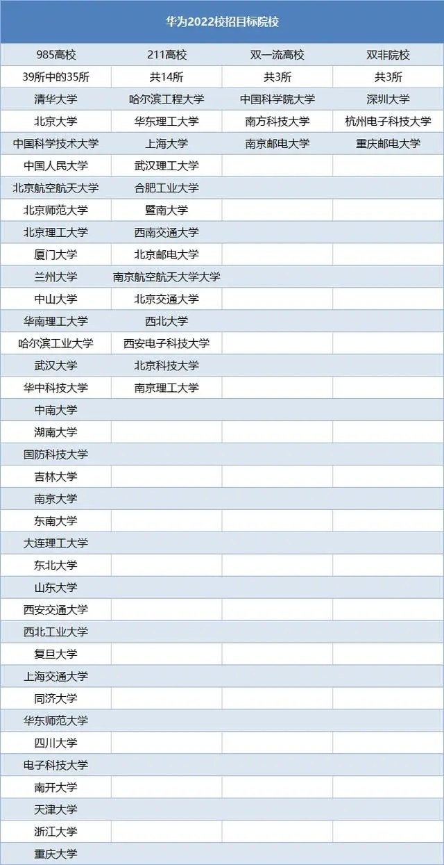 華為最認可五所大學  進華為的都是什么大學