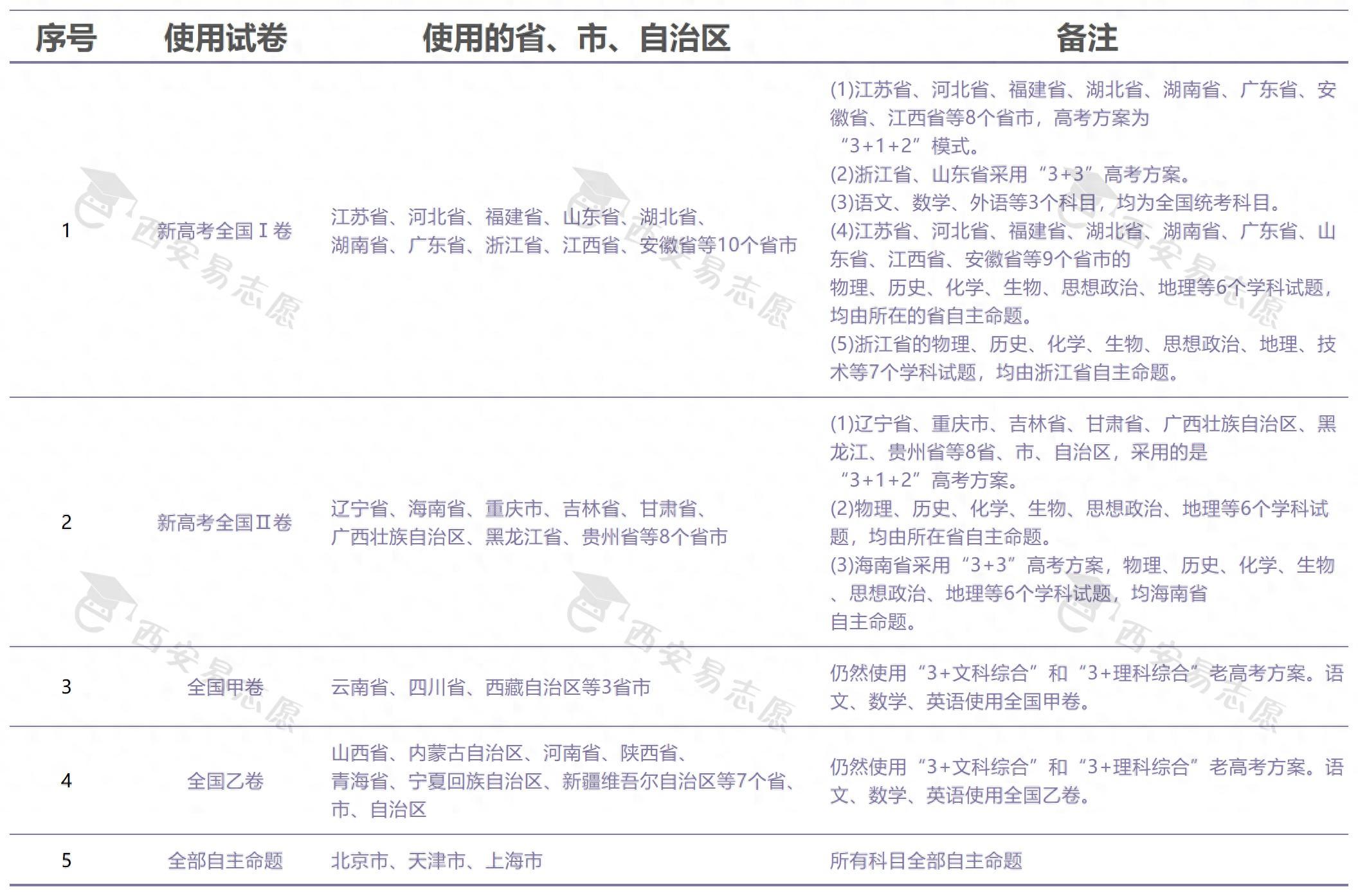 全國各省高考時(shí)間安排及使用試卷類型