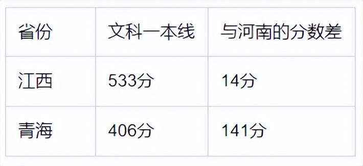 今年河南高考分?jǐn)?shù)線是不是全國最高？高考分?jǐn)?shù)線比其他地方高多少分？