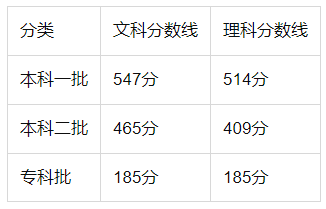 今年河南高考分?jǐn)?shù)線是不是全國最高？高考分?jǐn)?shù)線比其他地方高多少分？