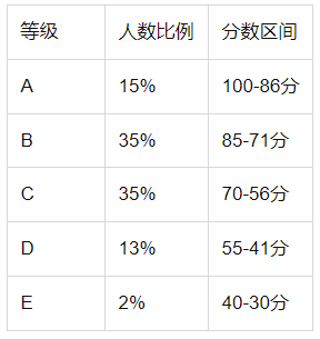 江西新高考等級賦分表及公式怎么算成績