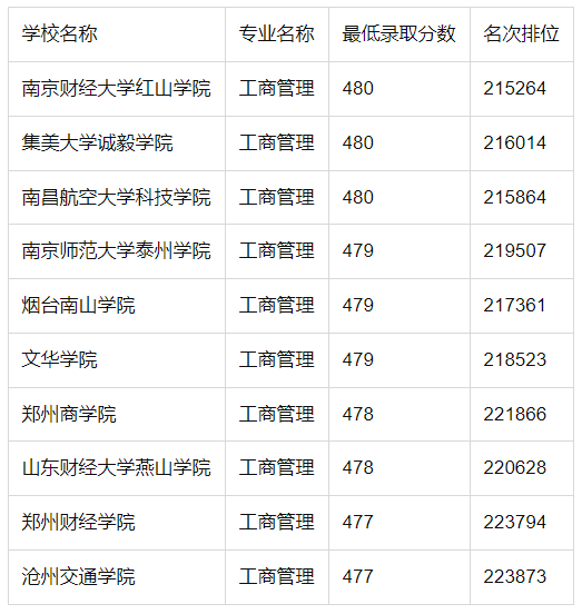 高考480分左右的工商管理大學(xué)名單及專業(yè)分?jǐn)?shù)線