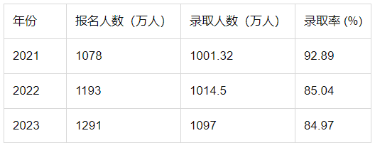 今年全國高考總?cè)藬?shù)多少人？附各省高考人數(shù)統(tǒng)計(jì)表