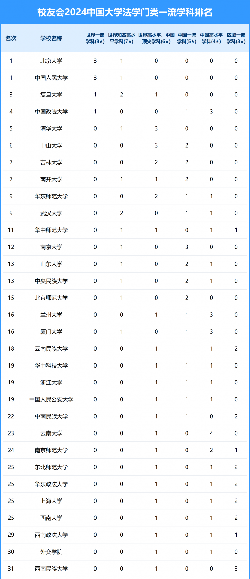 2024中國大學法學門類一流學科排名