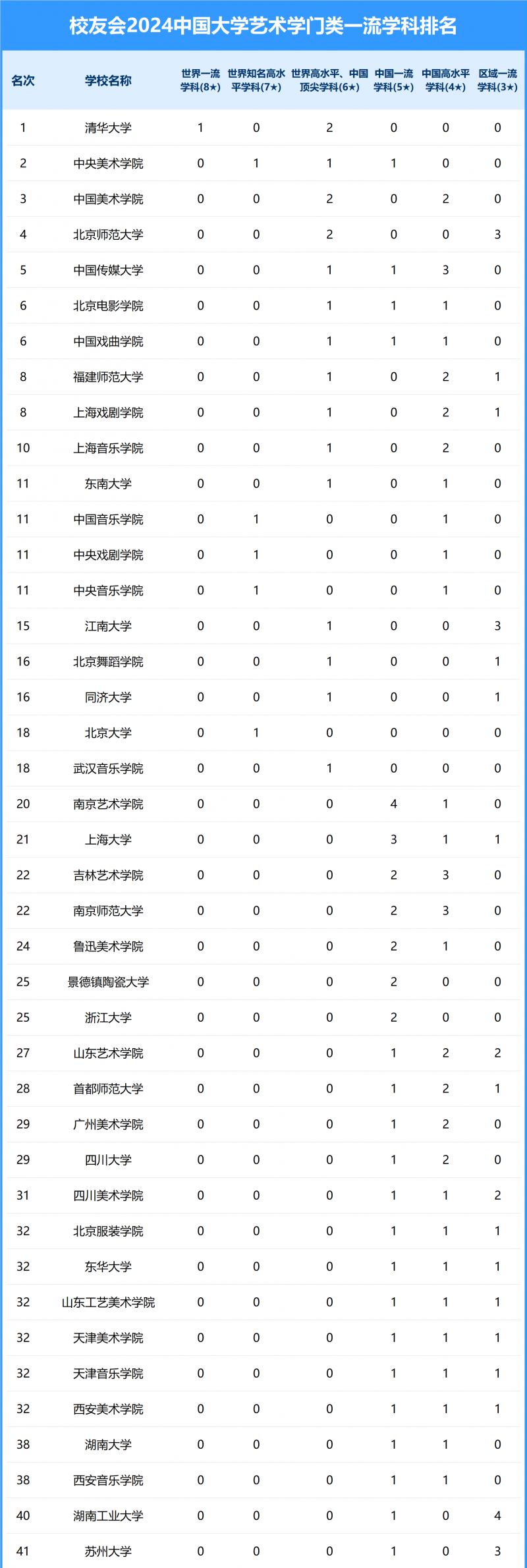 2024中國(guó)大學(xué)藝術(shù)學(xué)門類一流學(xué)科排名