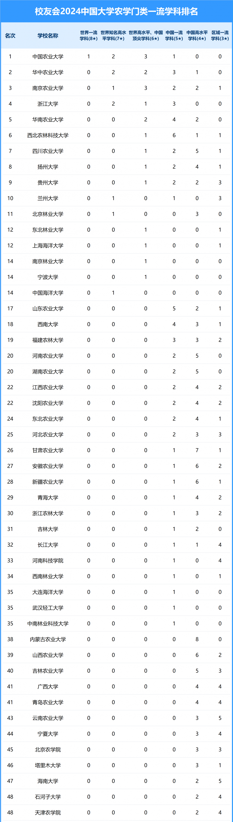 2024中國(guó)大學(xué)農(nóng)學(xué)門(mén)類一流學(xué)科排名