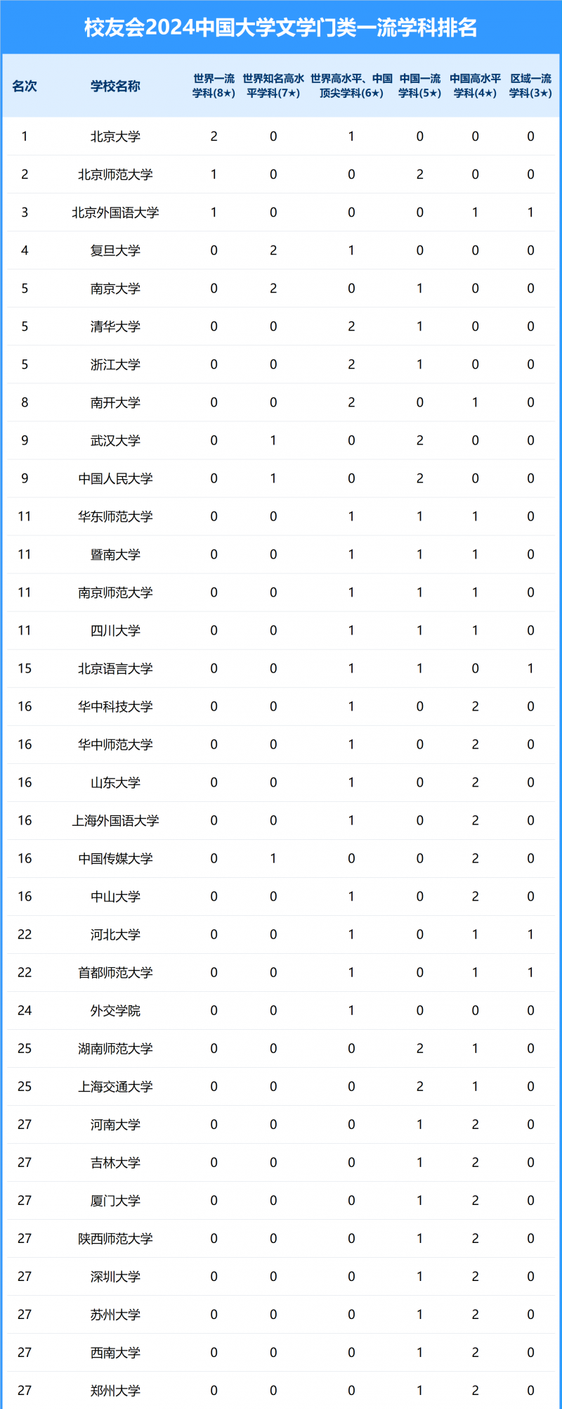 2024中國大學(xué)文學(xué)門類一流學(xué)科排名