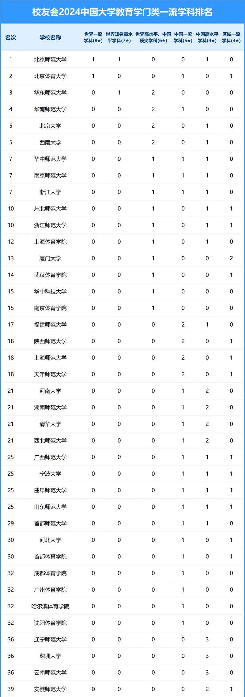 2024中國(guó)大學(xué)教育學(xué)門(mén)類(lèi)一流學(xué)科排名