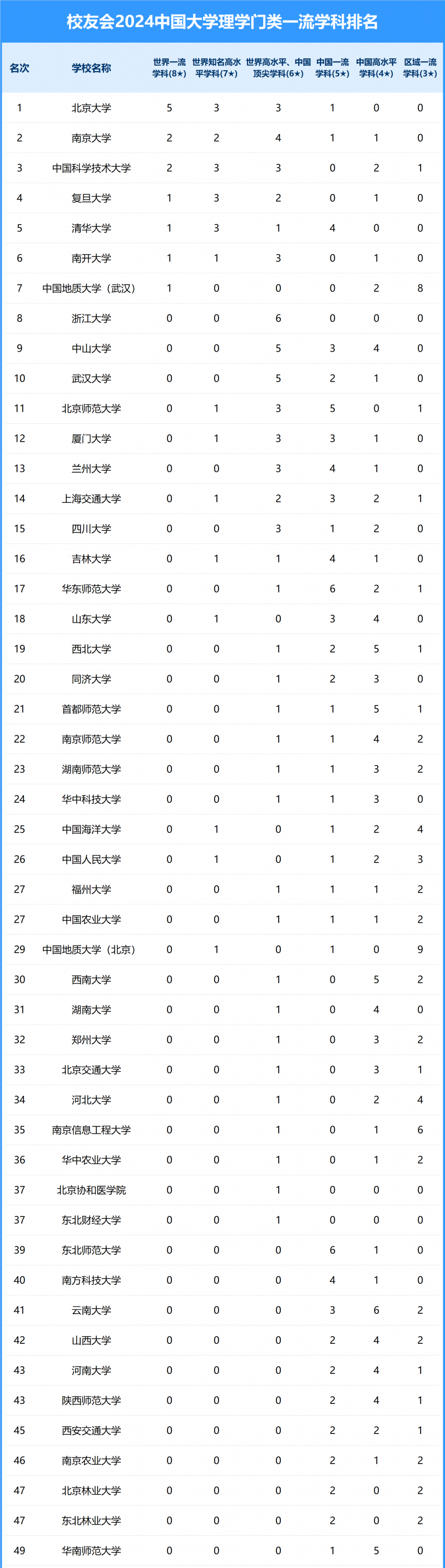 2024中國大學理學門類一流學科排名