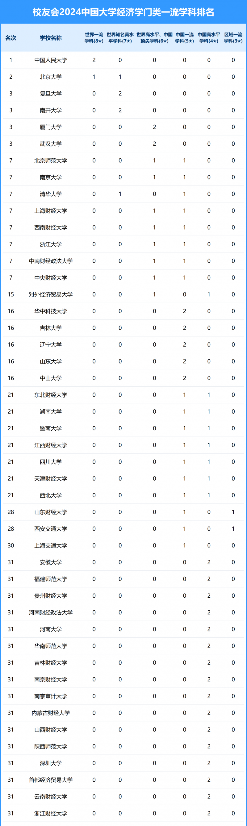 2024中國(guó)大學(xué)經(jīng)濟(jì)學(xué)門類一流學(xué)科排名