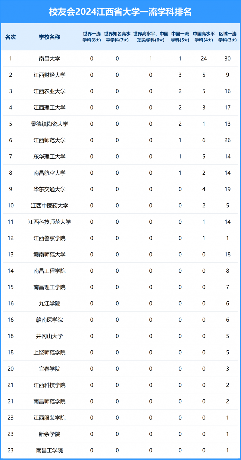 2024江西省大學(xué)一流學(xué)科排名