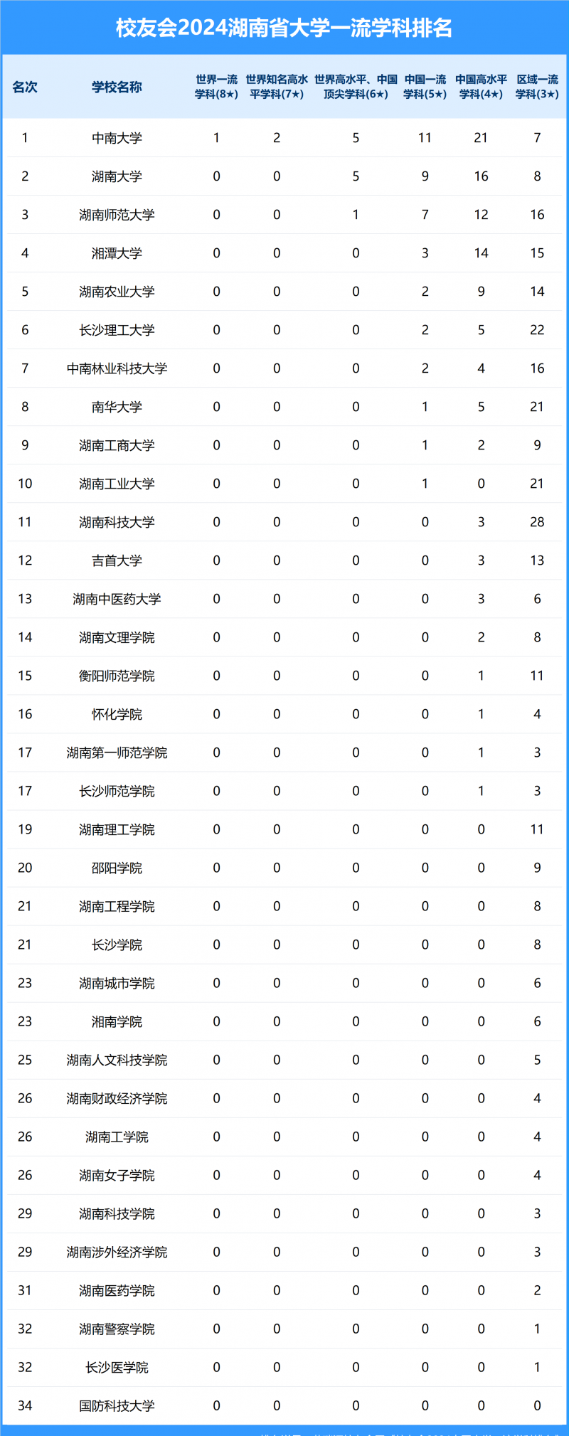 2024湖南省大學(xué)一流學(xué)科排名