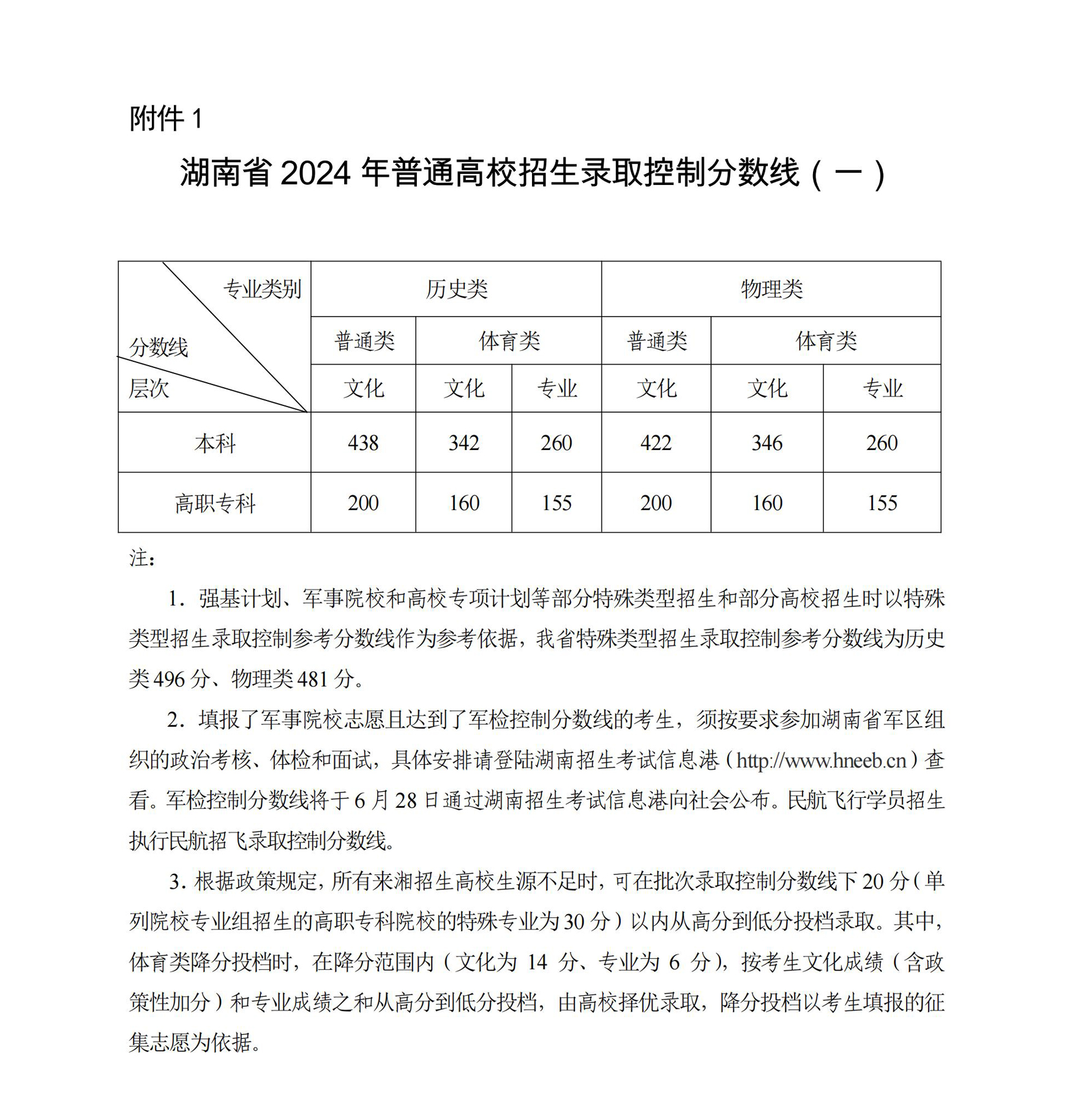 2024年湖南高考分?jǐn)?shù)線一覽表（本科、?？啤⑻厥忸愋停? title=