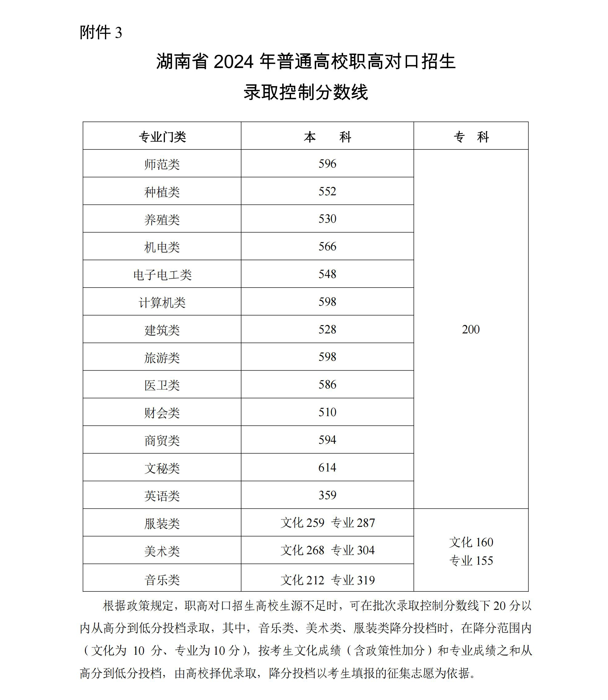 2024年湖南高考分?jǐn)?shù)線一覽表（本科、?？啤⑻厥忸愋停? title=