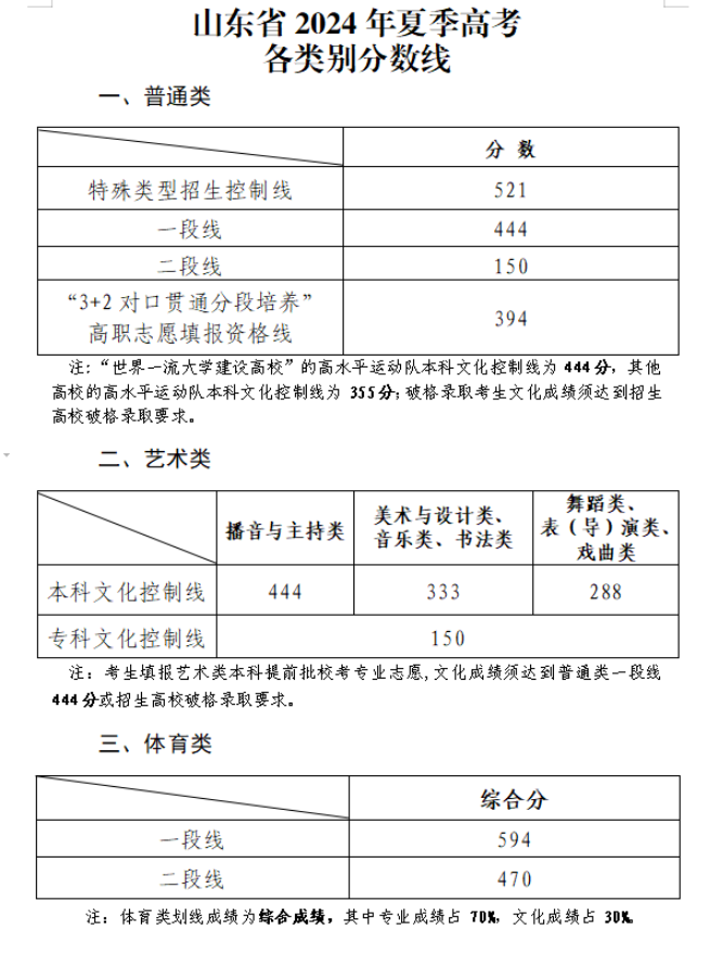 2024山東高考分數(shù)線一覽表（一段、二段、特殊類型）