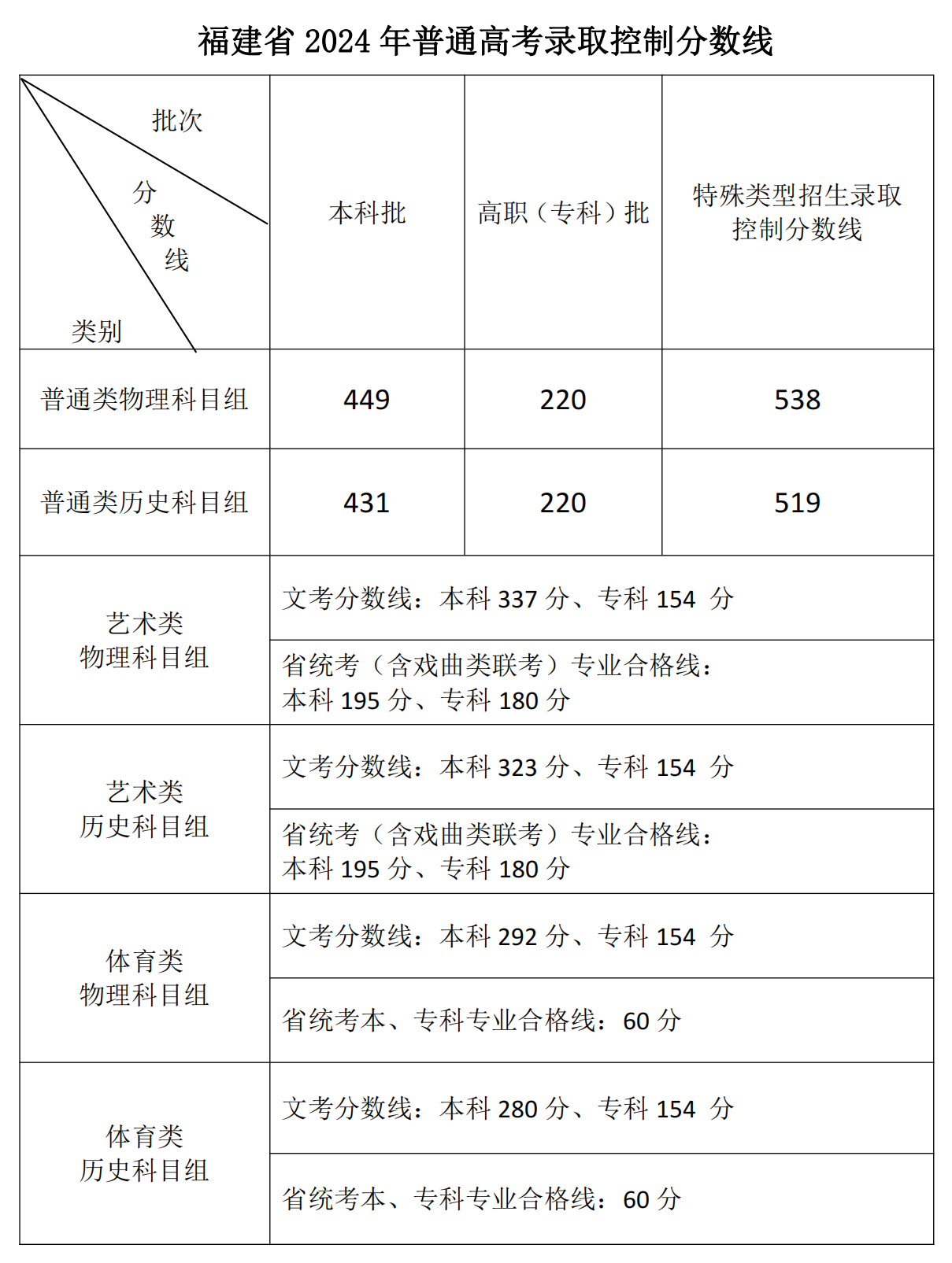 2024福建高考分?jǐn)?shù)線一覽表（本科、?？?、特殊類型）