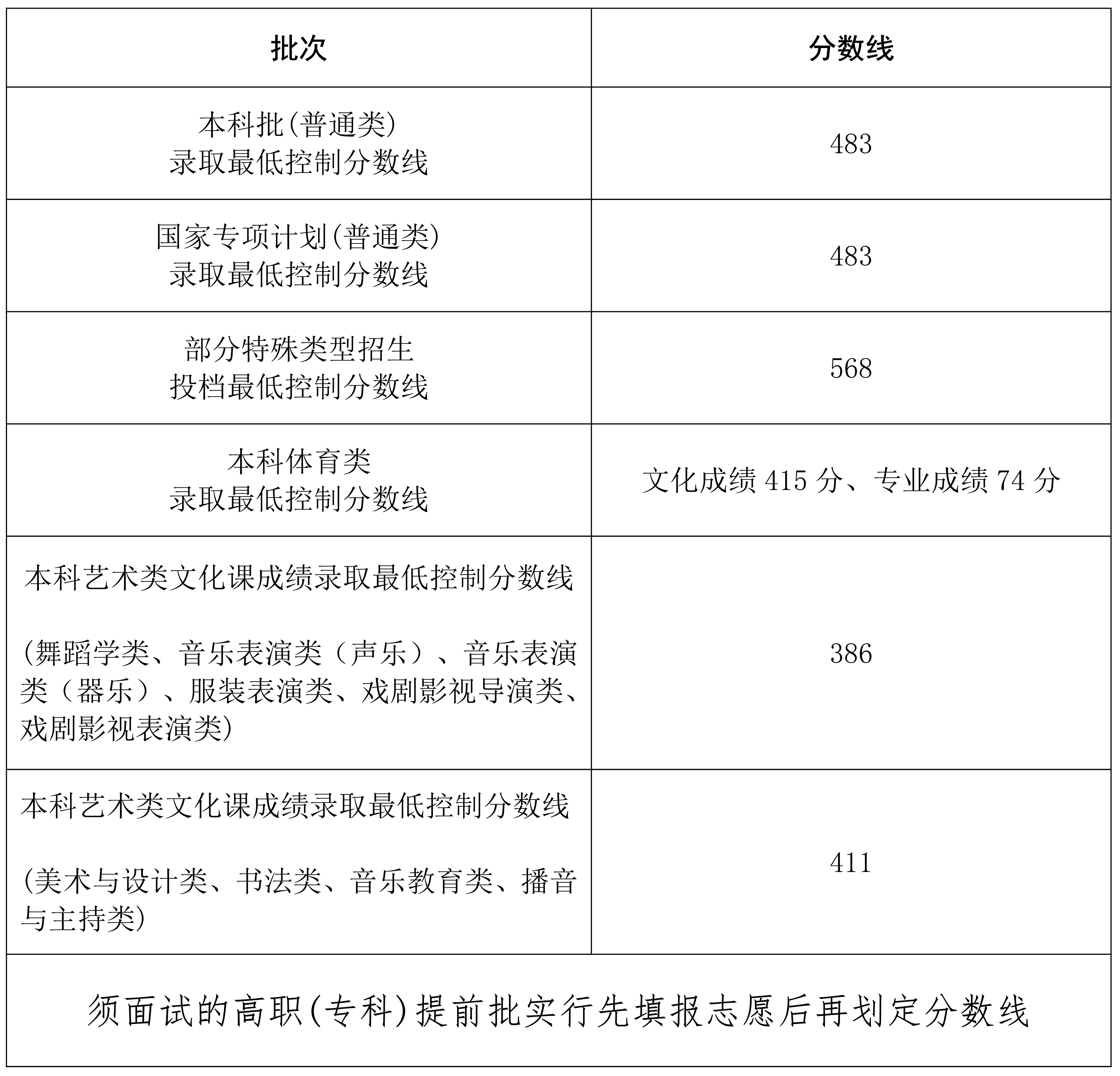 2024海南高考分?jǐn)?shù)線一覽表（本科）