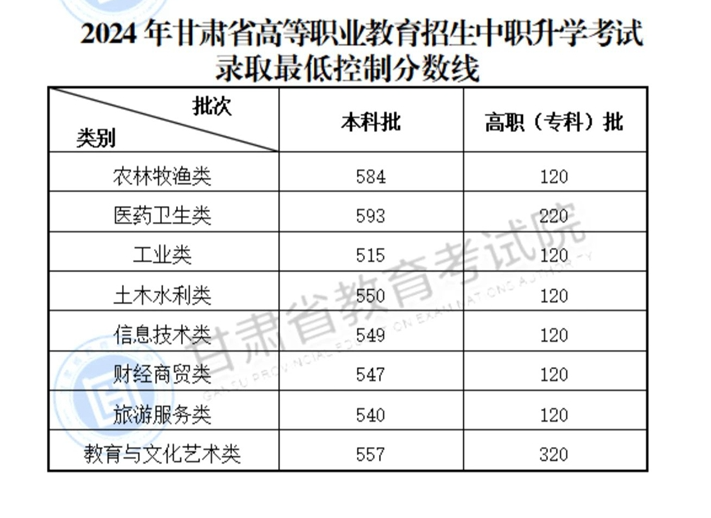 2024甘肅高考分?jǐn)?shù)線一覽表（本科、專科、特殊類型）