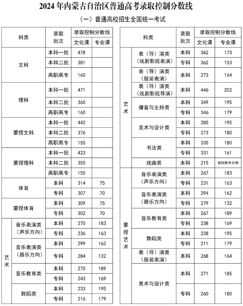 2024年內(nèi)蒙古蒙授高考分?jǐn)?shù)線一覽表（一本、二本、?？疲? title=