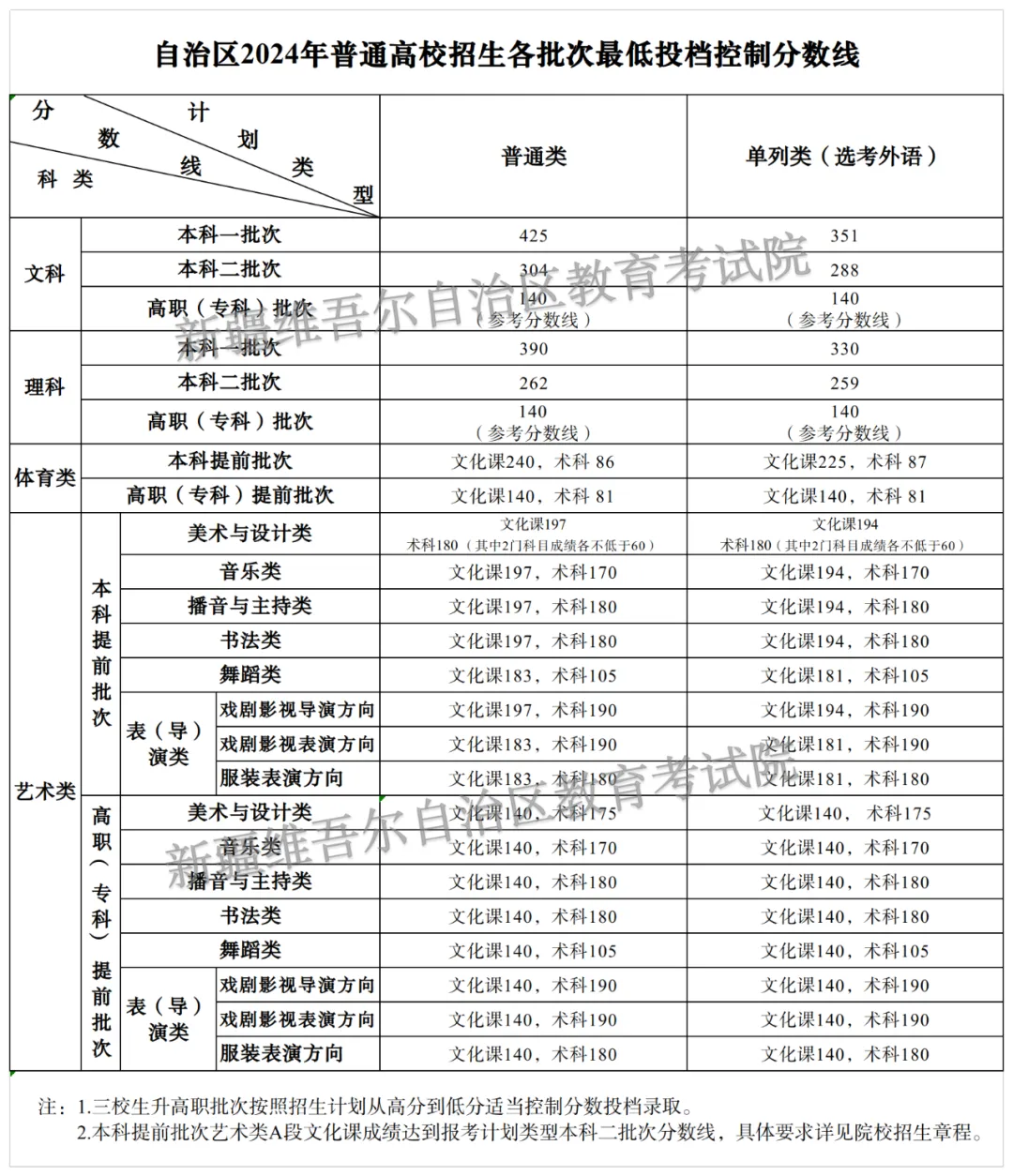 2024新疆高考分數(shù)線一覽表（一本、二本、?？疲? title=