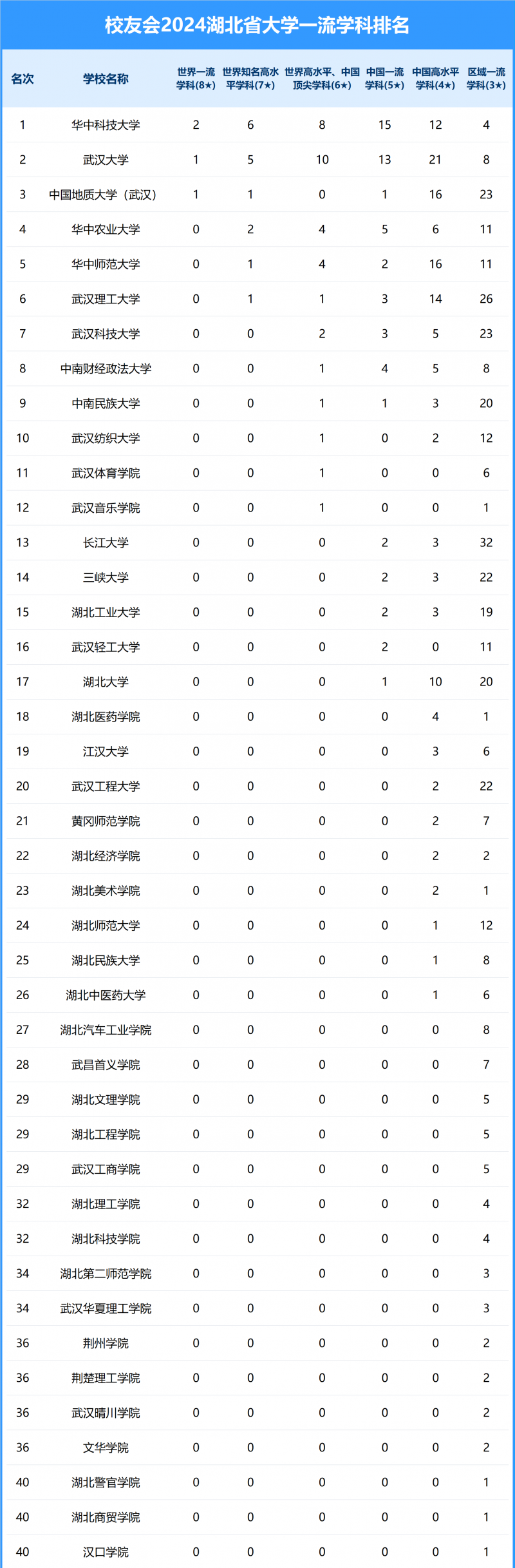 2024湖北省大學一流學科排名