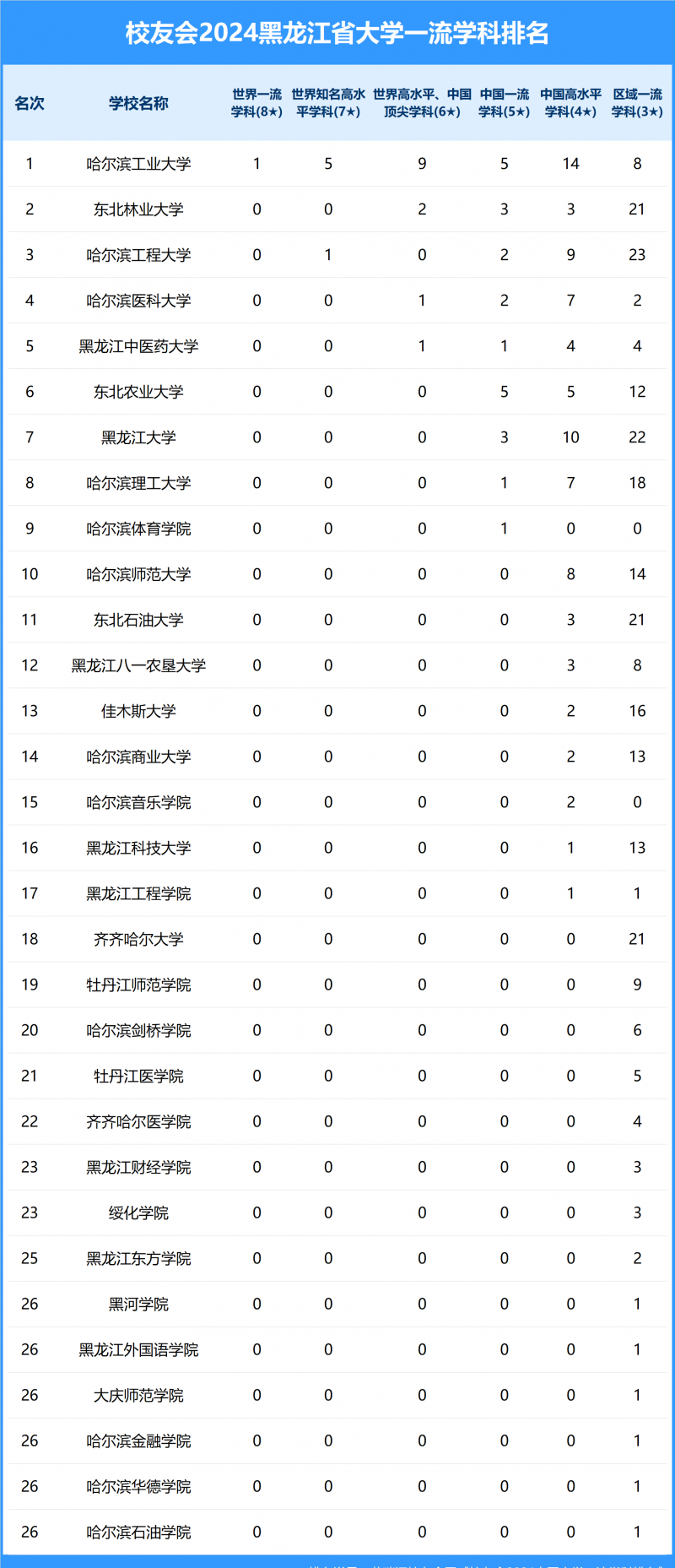 2024黑龍江省大學(xué)一流學(xué)科排名