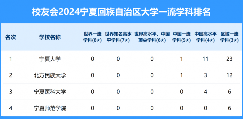 2024寧夏回族自治區(qū)大學(xué)一流學(xué)科排名