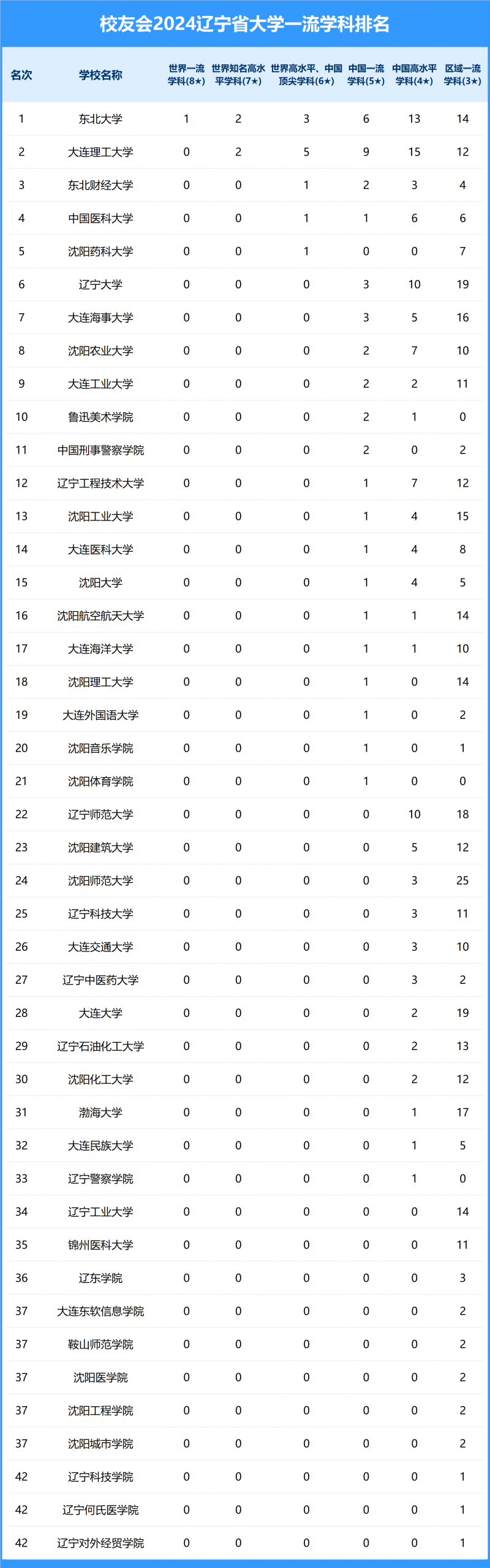 2024遼寧省大學(xué)一流學(xué)科排名