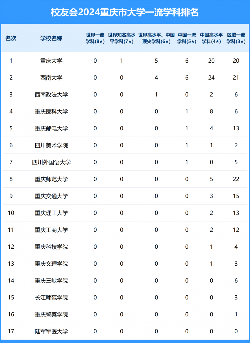 2024重慶市大學(xué)一流學(xué)科排名