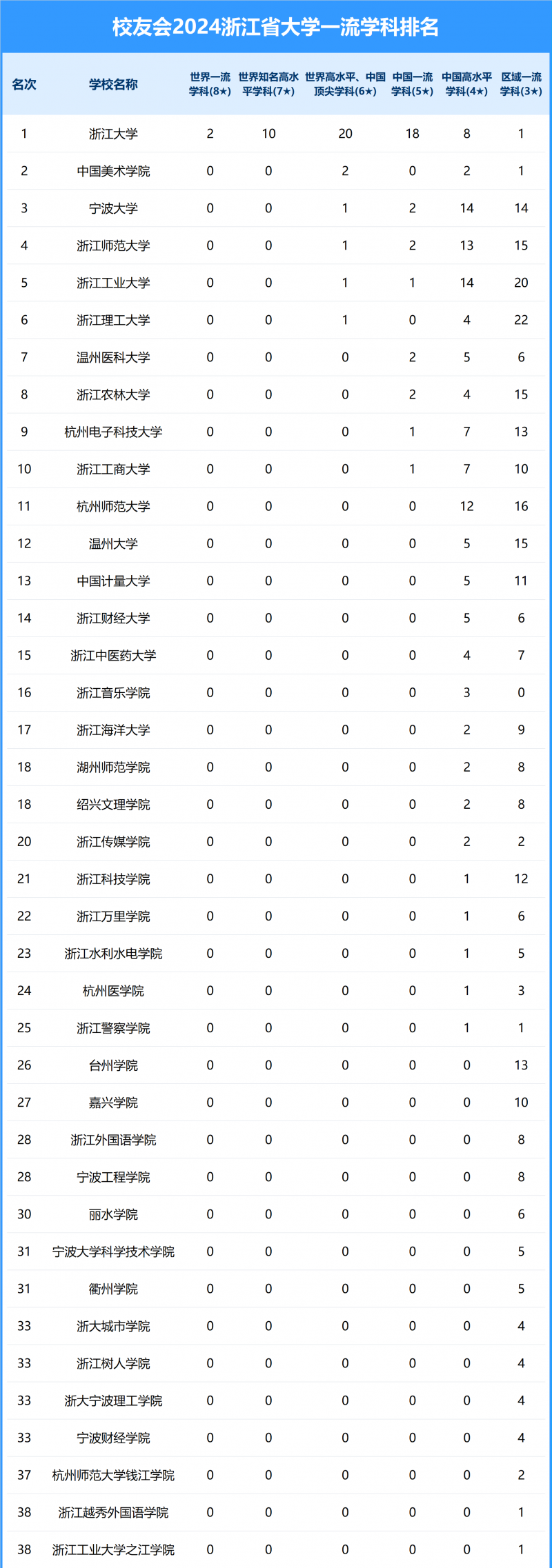 2024浙江省大學(xué)一流學(xué)科排名