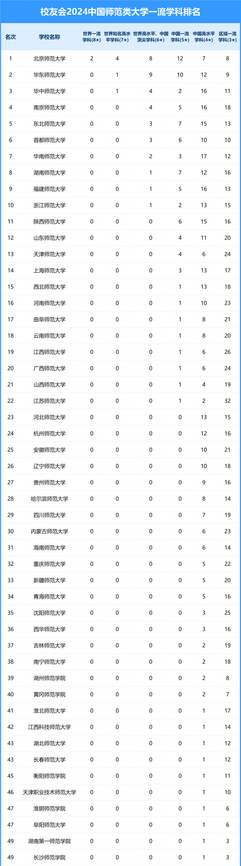 2024中國師范類大學一流學科排名