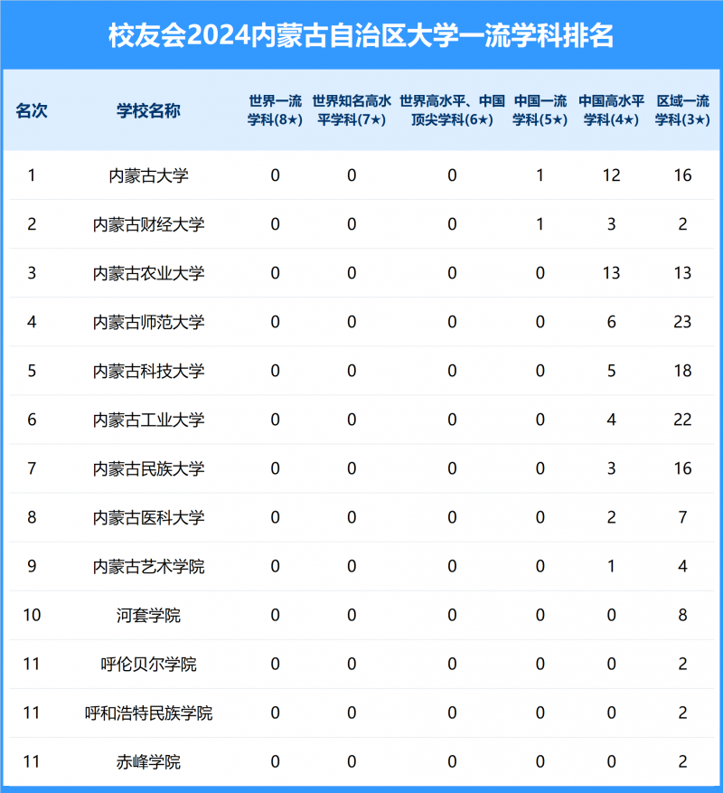 2024內(nèi)蒙古自治區(qū)大學(xué)一流學(xué)科排名