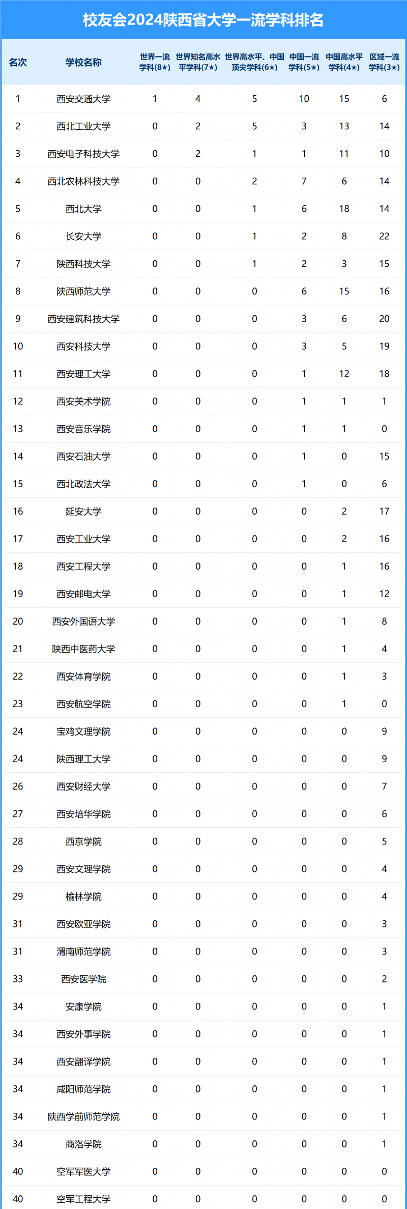 2024陜西省大學(xué)一流學(xué)科排名