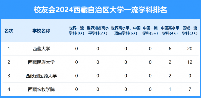 2024西藏自治區(qū)大學(xué)一流學(xué)科排名