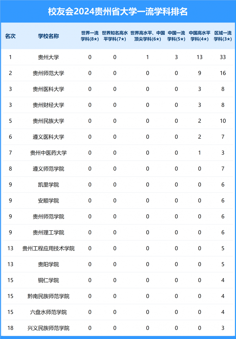 2024貴州省大學(xué)一流學(xué)科排名