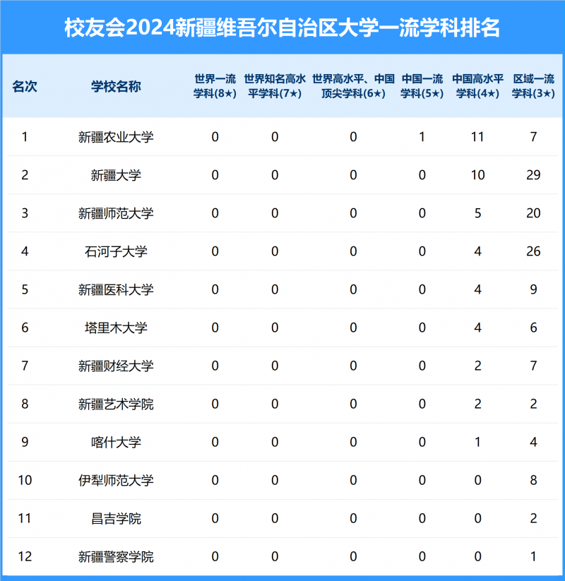 2024新疆維吾爾自治區(qū)大學一流學科排名