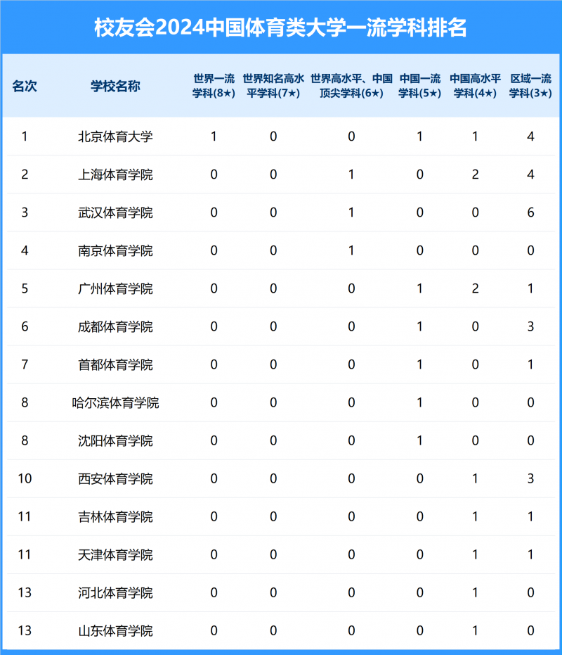 2024中國體育類大學(xué)一流學(xué)科排名