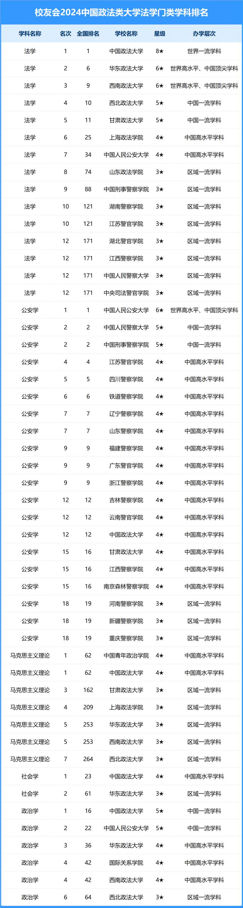 2024中國(guó)政法類(lèi)大學(xué)一流學(xué)科排名