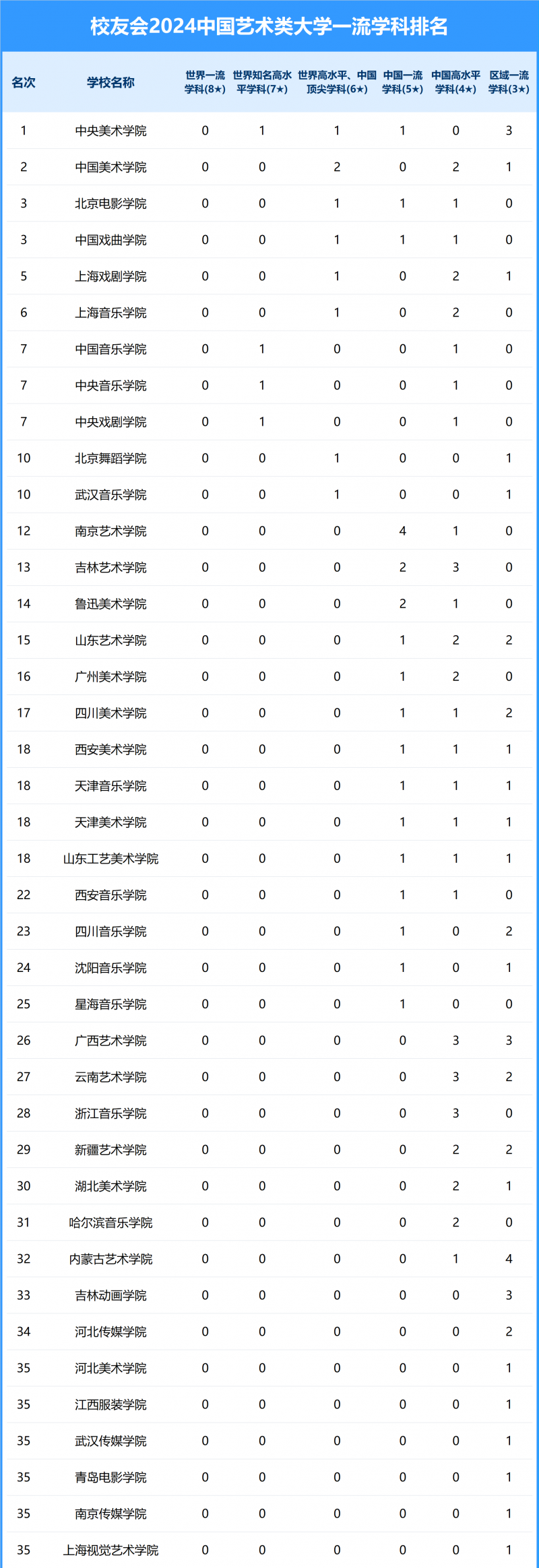 2024中國(guó)藝術(shù)類大學(xué)一流學(xué)科排名