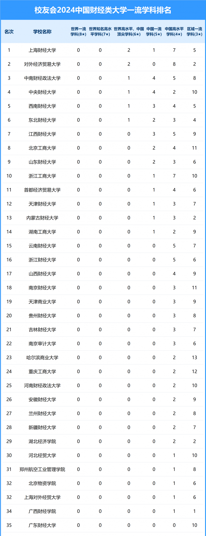 2024中國(guó)財(cái)經(jīng)類大學(xué)一流學(xué)科排名