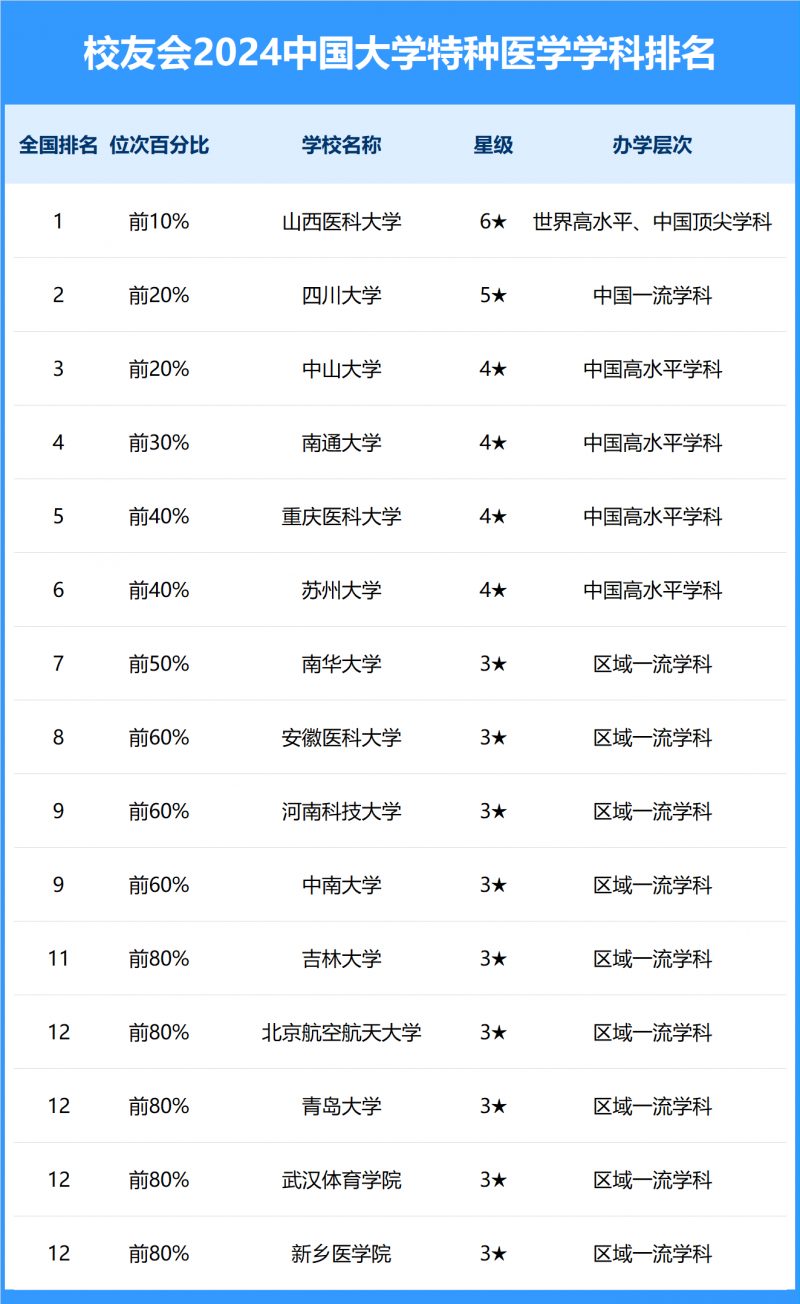 2024中國大學(xué)特種醫(yī)學(xué)學(xué)科排名