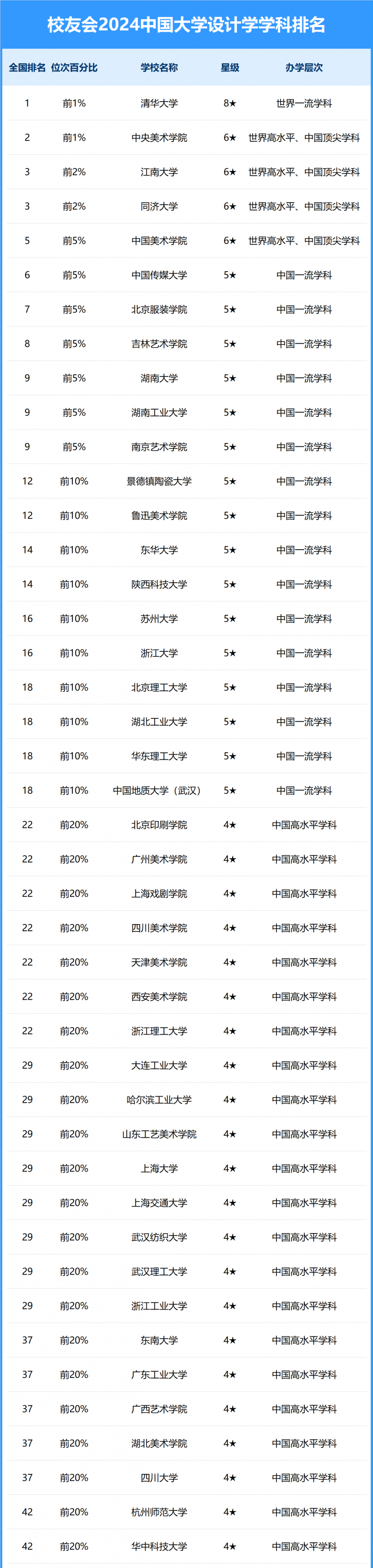 2024中國大學(xué)設(shè)計(jì)學(xué)學(xué)科排名