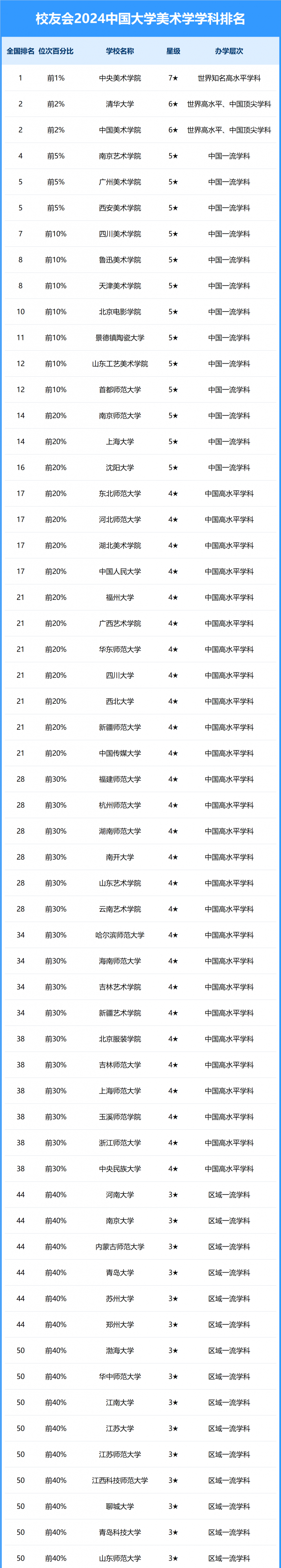 2024中國大學(xué)美術(shù)學(xué)學(xué)科排名