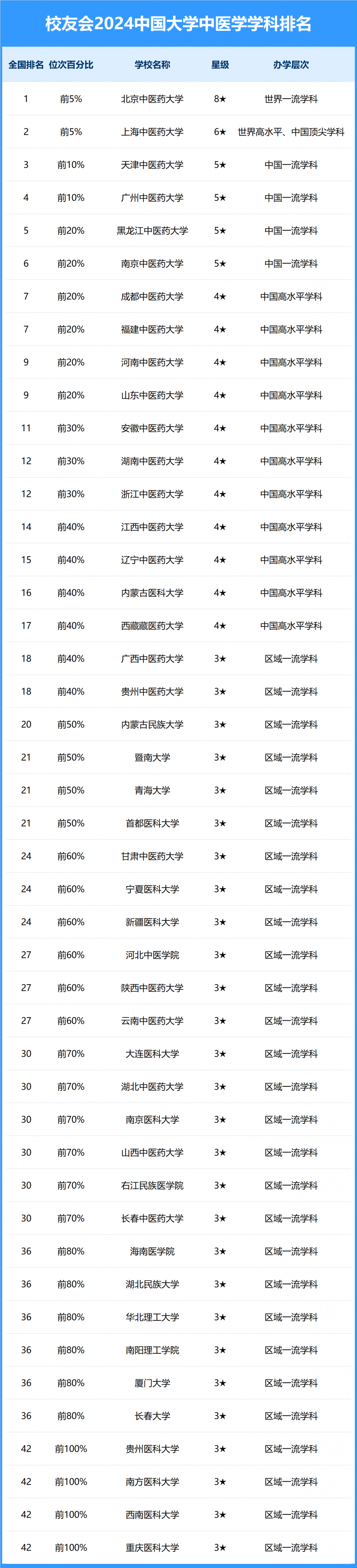 2024中國大學(xué)中醫(yī)學(xué)學(xué)科排名