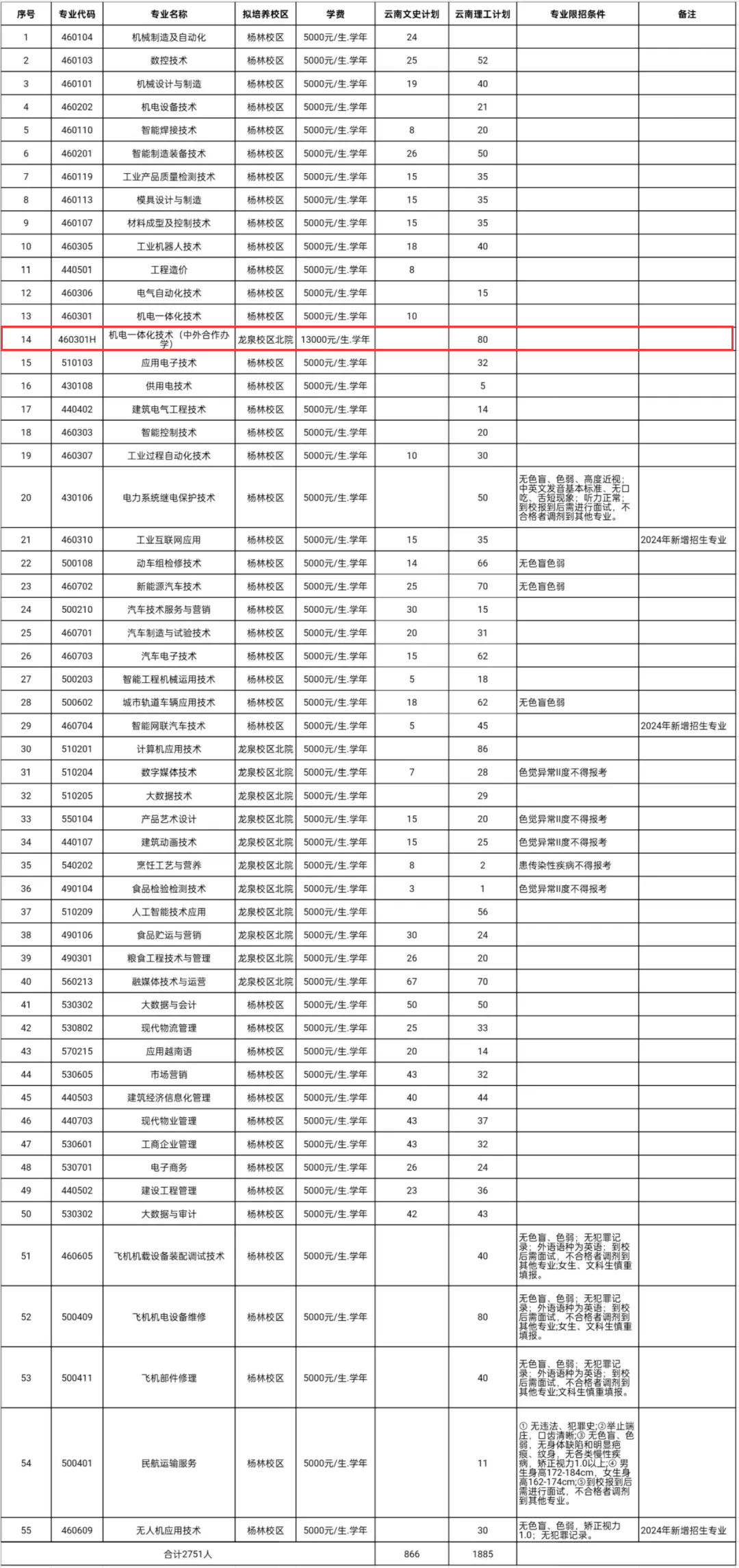 云南機(jī)電職業(yè)技術(shù)學(xué)院中外合作辦學(xué)專業(yè)有哪些？