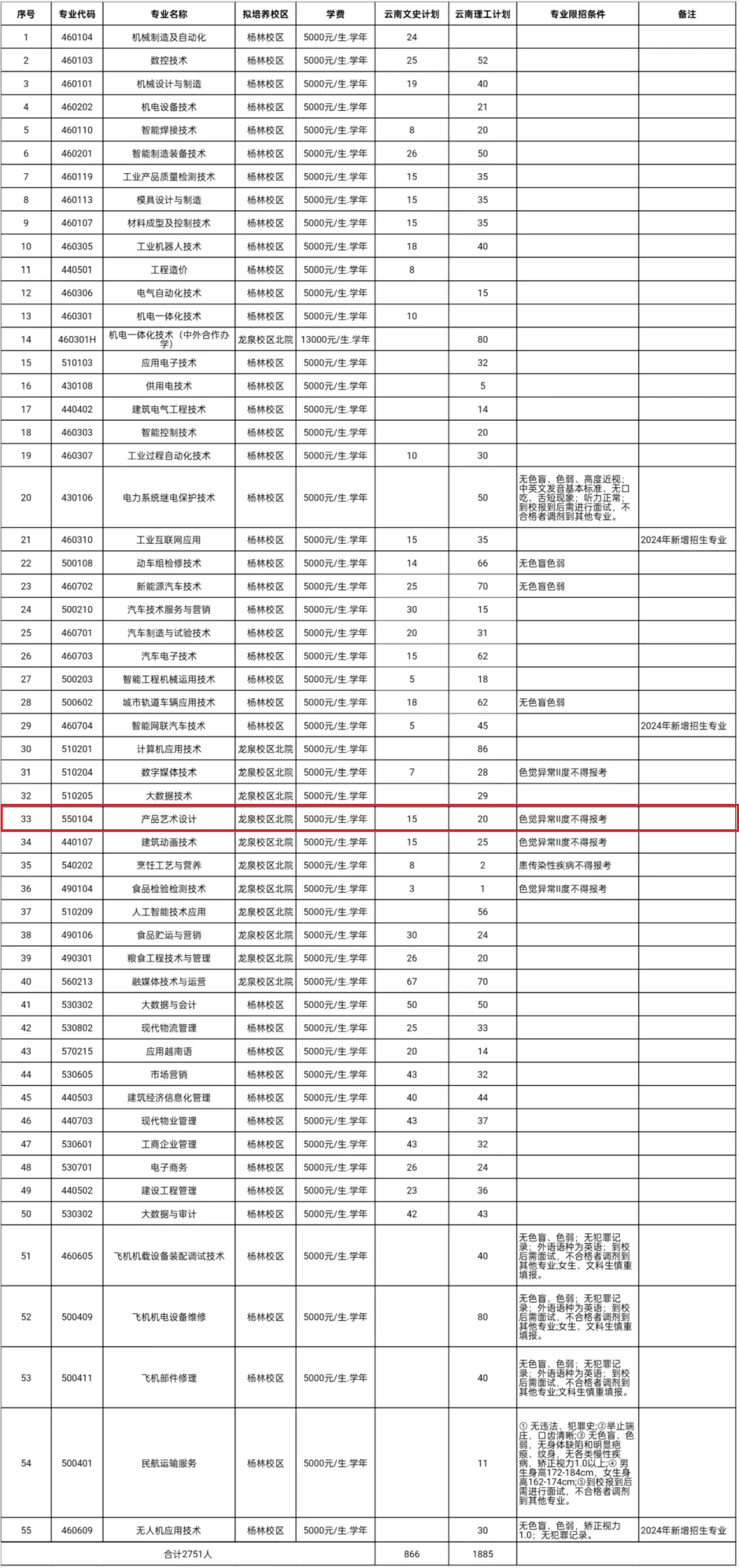 2024云南機(jī)電職業(yè)技術(shù)學(xué)院藝術(shù)類學(xué)費(fèi)多少錢一年-各專業(yè)收費(fèi)標(biāo)準(zhǔn)