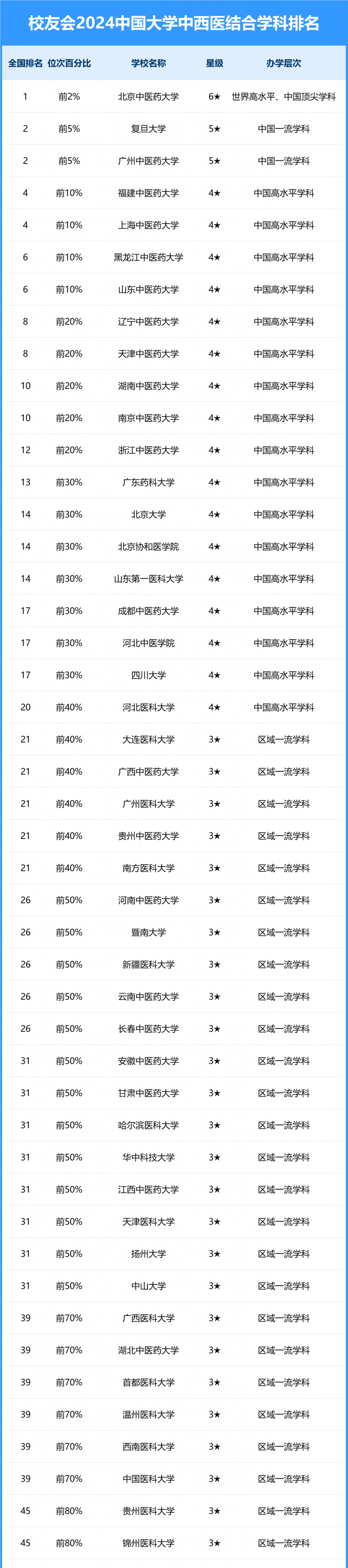 2024中國(guó)大學(xué)中西醫(yī)結(jié)合學(xué)科排名