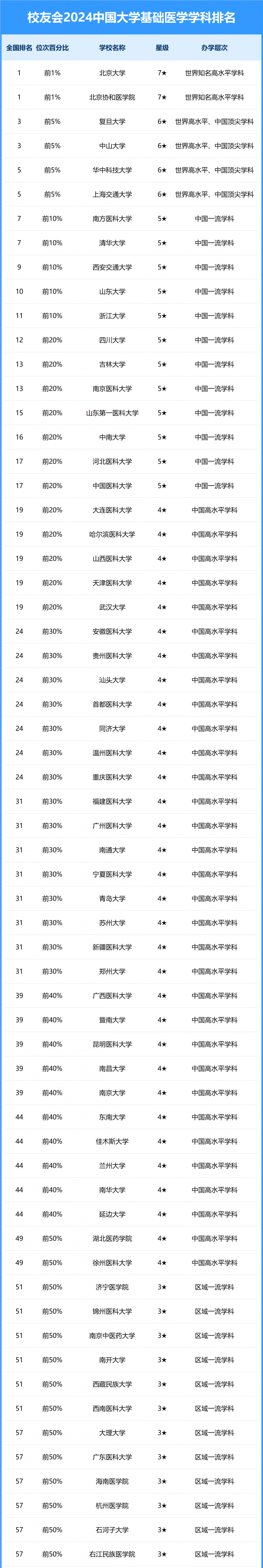 2024中國大學基礎(chǔ)醫(yī)學學科排名