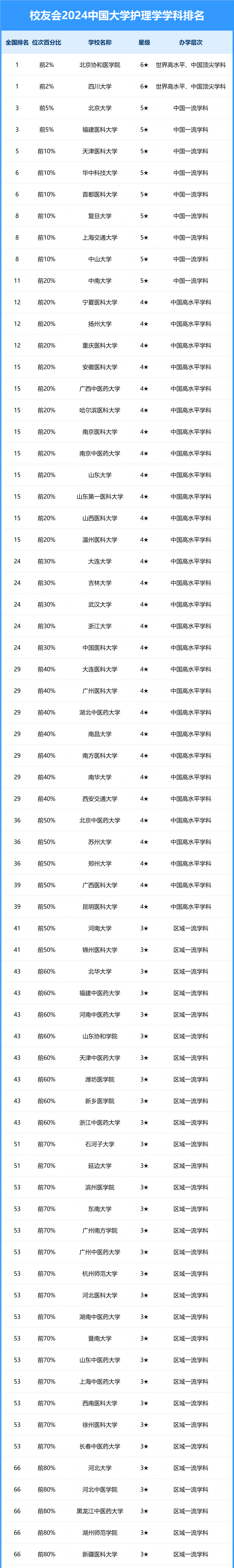 2024中國大學(xué)護理學(xué)學(xué)科排名