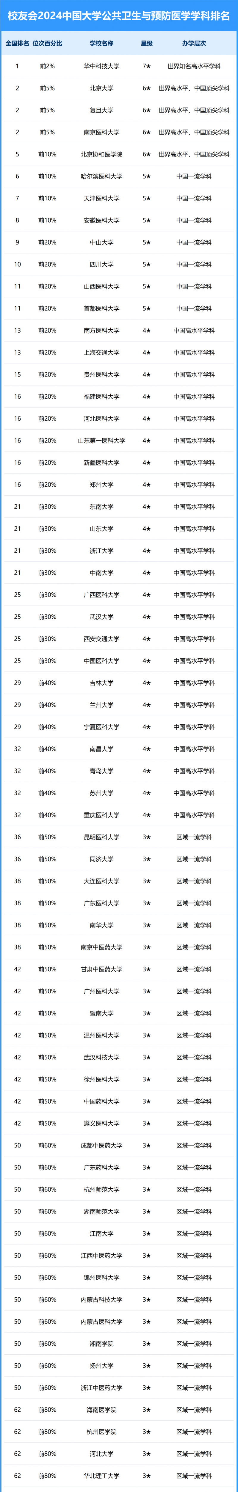 2024中國大學公共衛(wèi)生與預防醫(yī)學學科排名